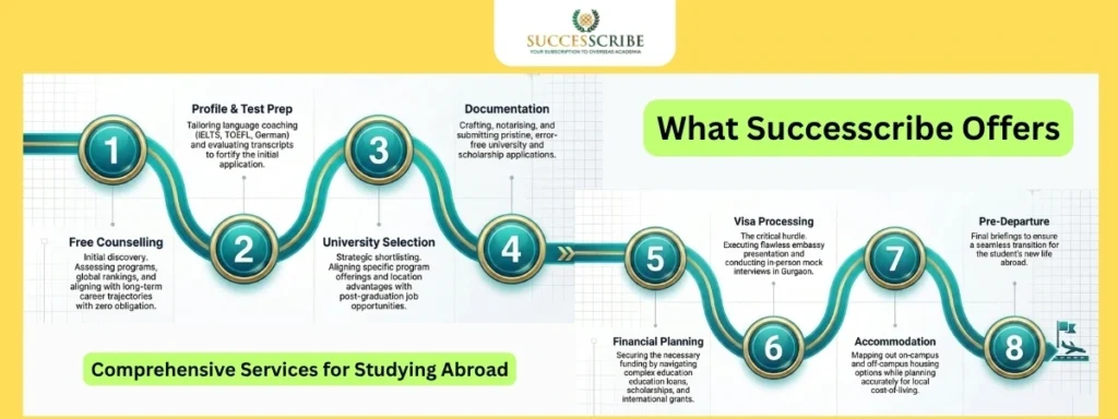 What Successcribe Offers – Comprehensive Services for Studying Abroad