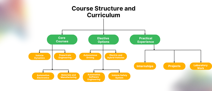 Course Structure and Curriculum For Automotive Engineering