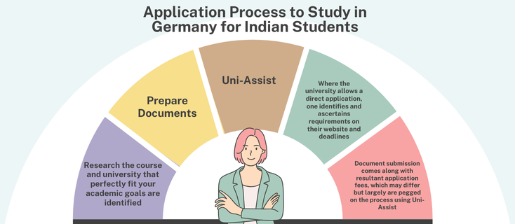 Application Process to Study in Germany