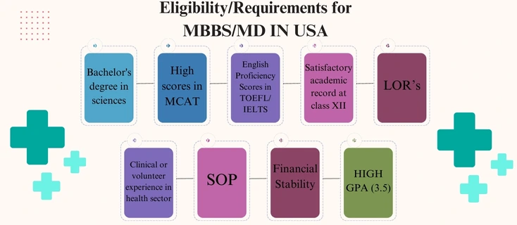 Eligibility, Requirements for MBBSMD IN USA