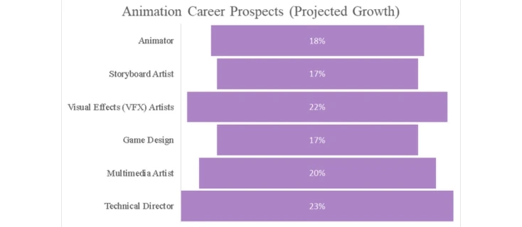 Animation Career Prospects