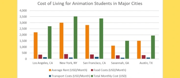 Cost of Living for Animation Students in Major Cities