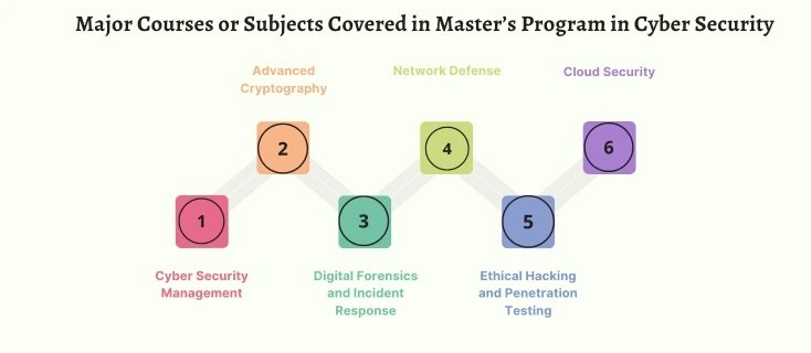 Major Course or Subjects covered in Masters program in cyber security