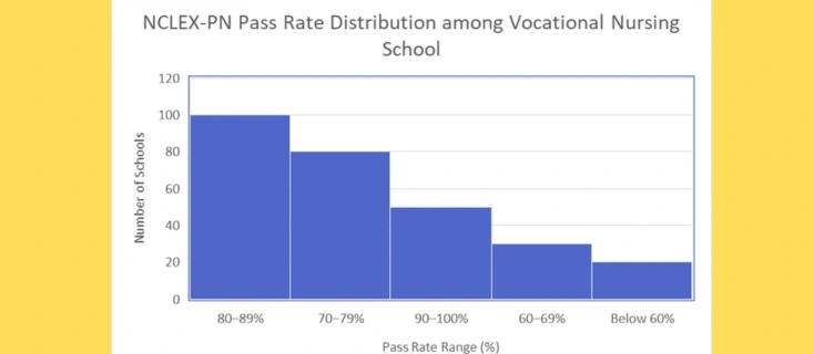 NCLEX-PN Pass Rate Distribution among Vocational Nursing School