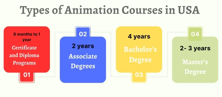 Types of Animation Courses in USA