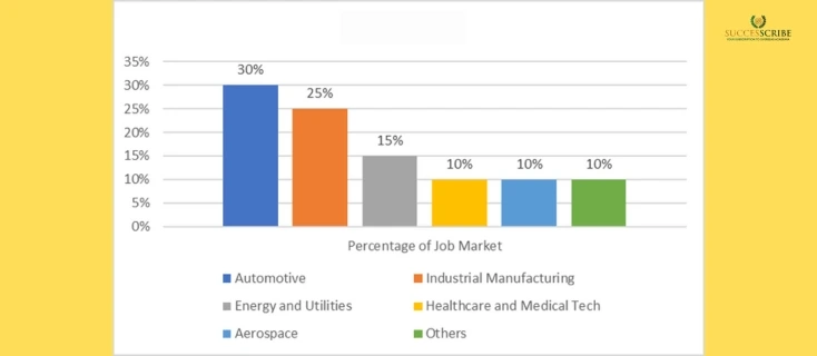 Automation and Control Engineering Job Distribution in Germany