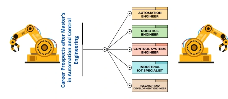 Career Prospects after Master’s in Automation and Control Engineering