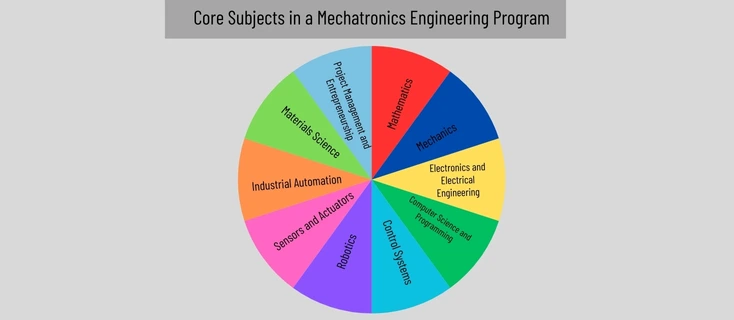 Core subjects in a Mechatronics engineering program
