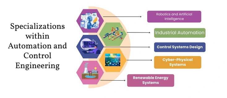 Specializations within Automation and Control Engineering