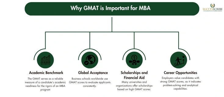 Why GMAT is iMPORTANT FOR MBA