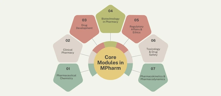 Core Modules in MPharm