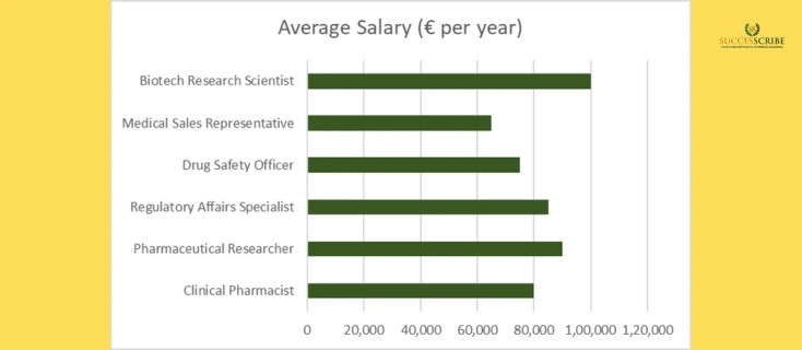 Job Roles and Average Salaries for M Pharma Graduates