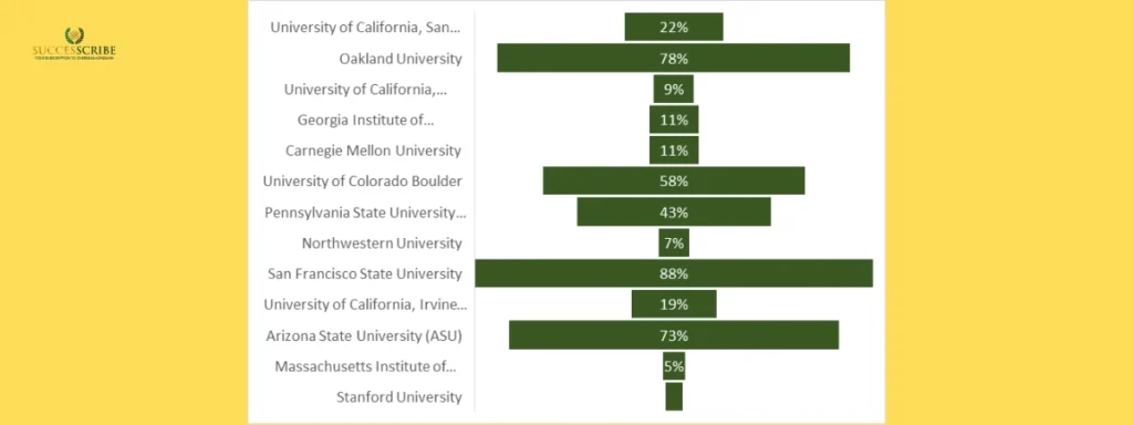 Acceptance Rates for International Students