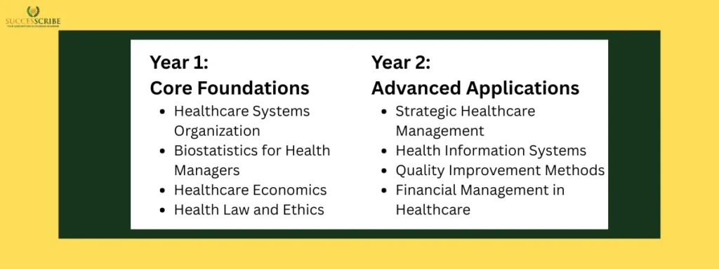 Curriculum Breakdown for Masters in Health Administration
