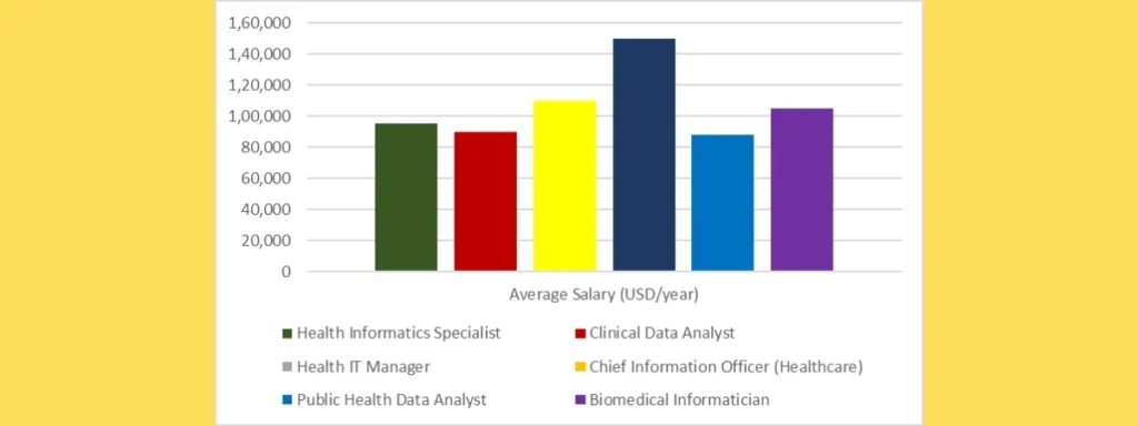 Salary Expectations After Masters in Health Informatics from USA