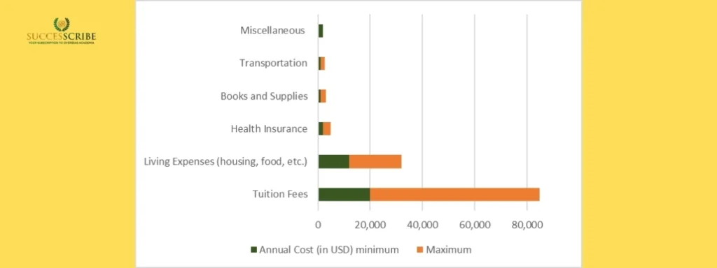 Study Cost for MS in Biomedical Engineering in USA