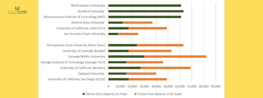 Top Universities for Masters in Embedded Systems in USA