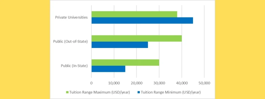 Tuition Fees for Masters in Health Informatics in USA