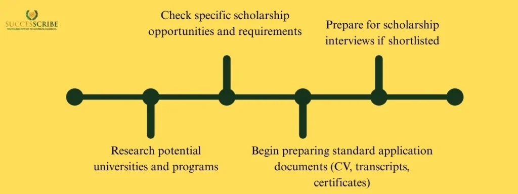 Application Timeline for Scholarships for MS in Germany