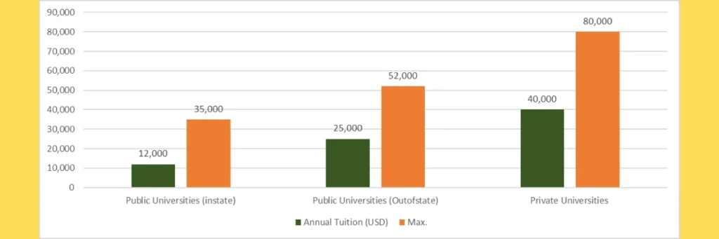 Cost of Studying MS in Data Analytics in USA