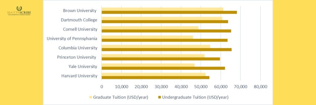 Ivy League Universities Tuition Fees