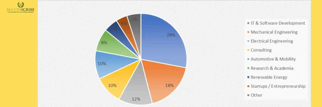 TU Berlin Placements_ Career Outcomes and Opportunities