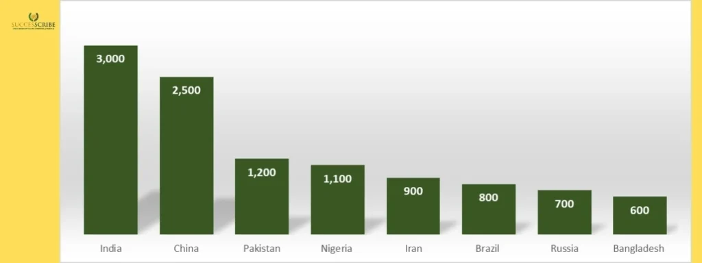 Top Countries Receiving Scholarships for MS in Germany (Last 5 Years)