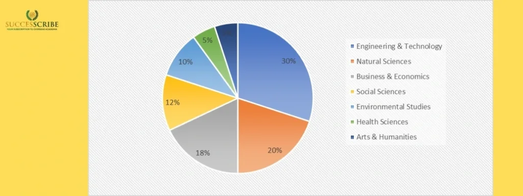 Top Fields of Study with Maximum Scholarship Opportunities