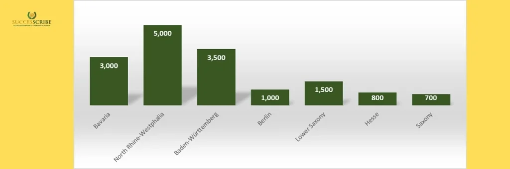 Top German States by Number of Scholarships Awarded