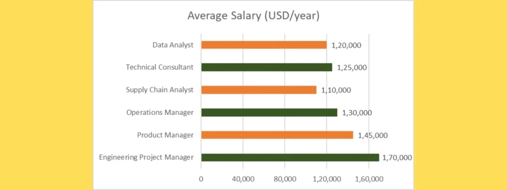 Top Job Roles in Engineering Management and their Salary in USA