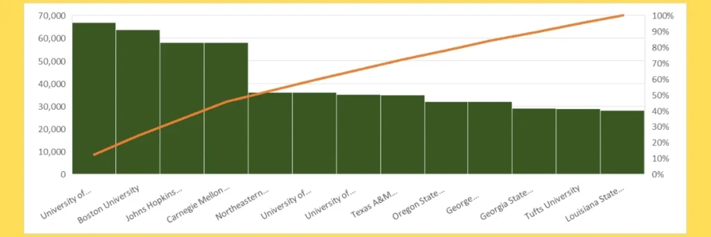 Top Universities for Master’s in Data Analytics in USA