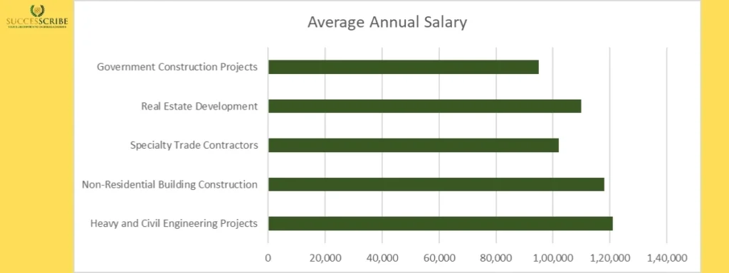 Average Salaries by Industry Sector