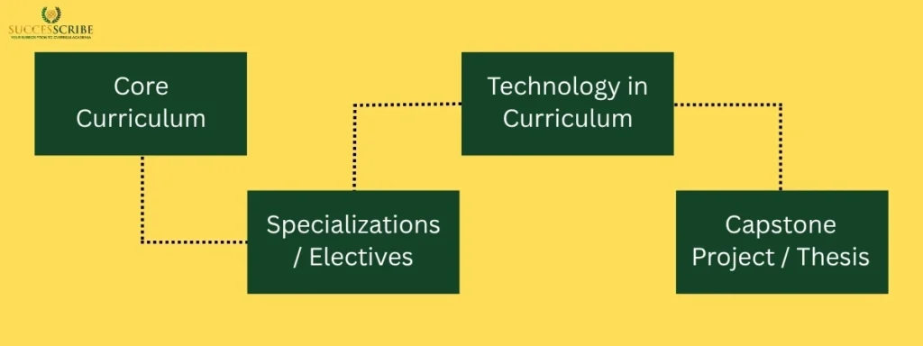 Core Curriculum & Specializations in Master’s in Construction Management