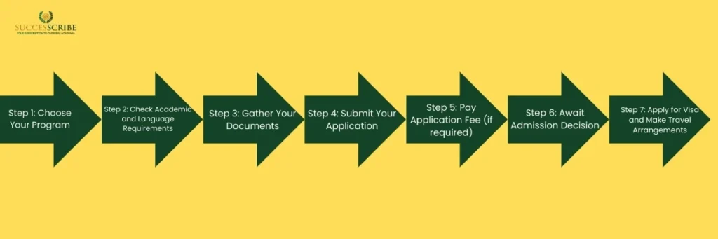 How to Apply to LMU Munich (Application Process Step-by-Step)