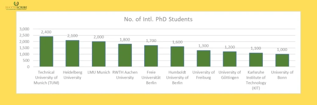 Top 10 German Universities with the Highest Number of International PhD Scholars