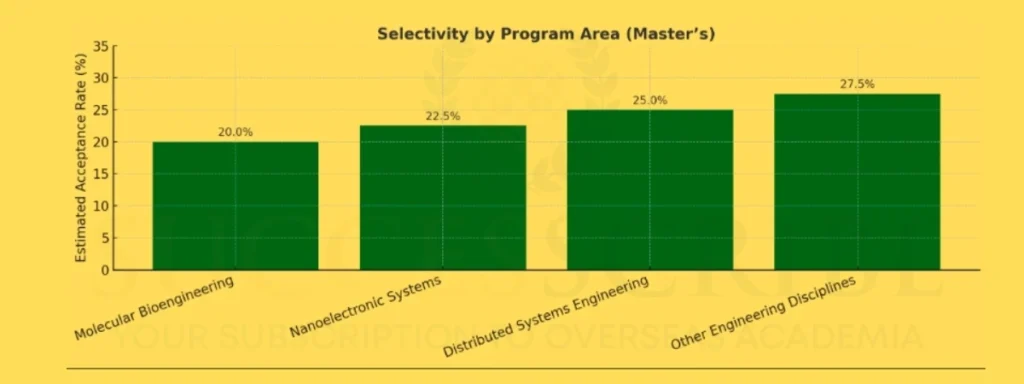 Acceptance Rate & Admission Process - TU Dresden
