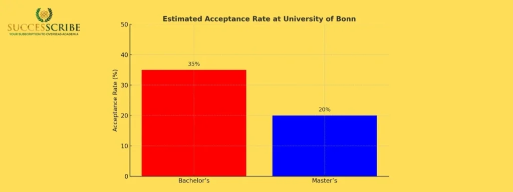 Acceptance Rate & Selectivity_ How Competitive is the University of Bonn