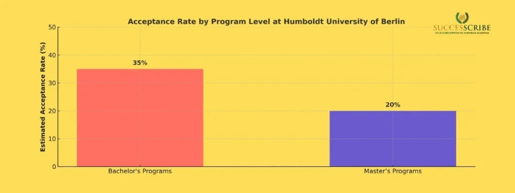 Acceptance Rates & Admission Competitiveness at Humboldt University of Berlin
