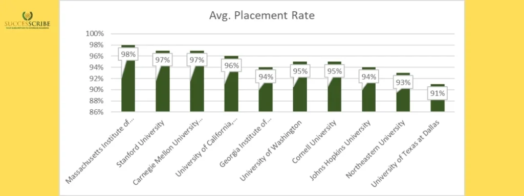 Average Placement Rate of Top 10 Universities in Masters in Information Technology