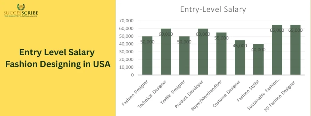 Average Salary Range by Role - Fashion Designing in USA