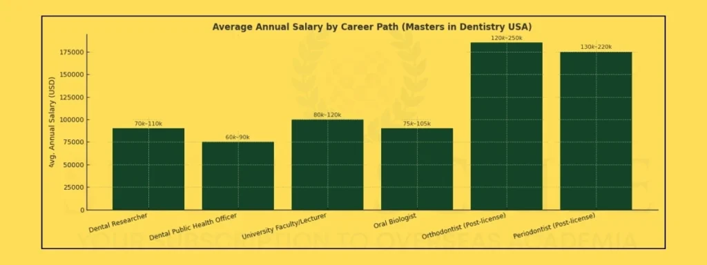Career Opportunities After Masters in Dentistry in USA