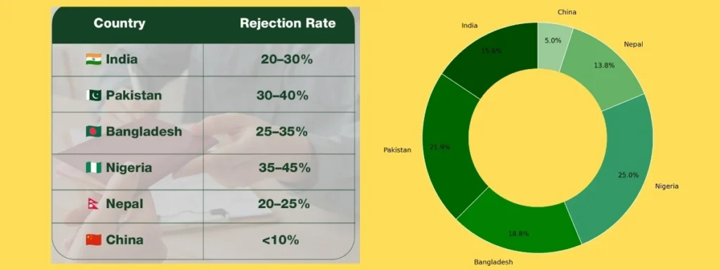 Country-Wise German Student Visa Rejection Rate