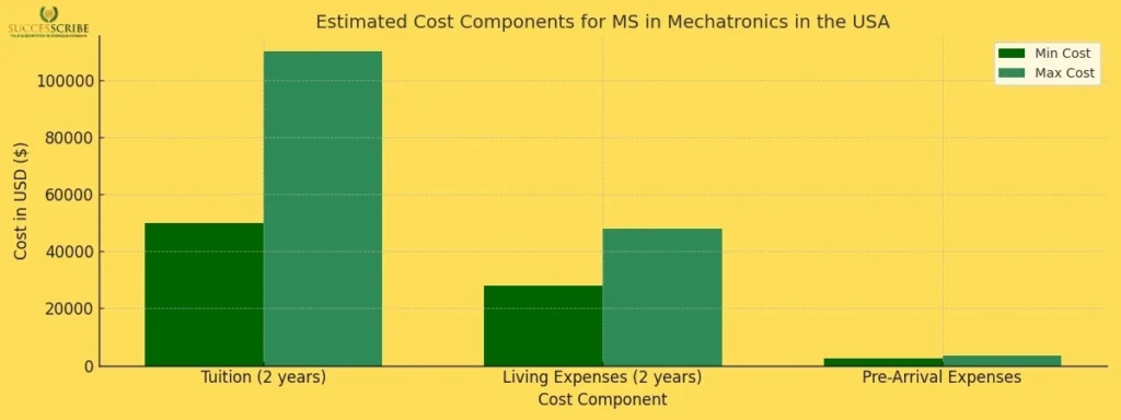 Cost Component for Masters in Mechatronics in USA