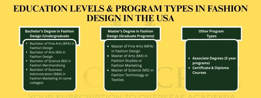 Education Levels & Program Types in Fashion Design in the USA