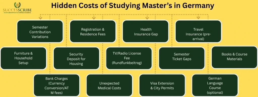 Hidden Costs of Studying Master’s in Germany