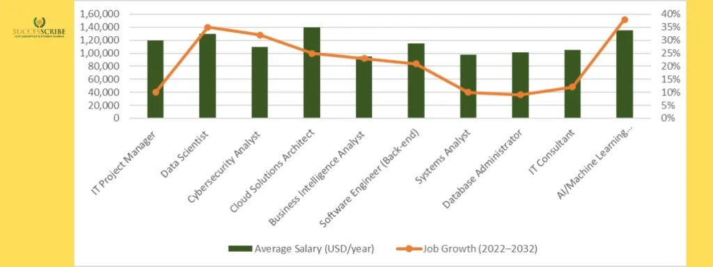 Job Market and Career Opportunities After MS in Information Technology in the USA