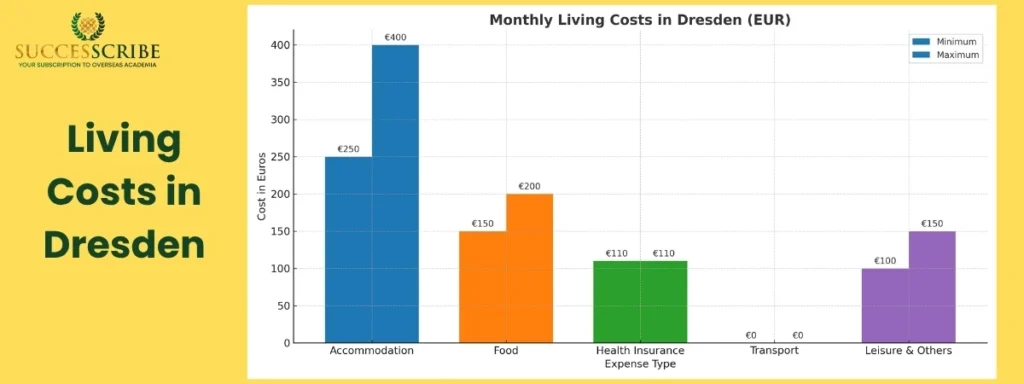 Living Costs in Dresden