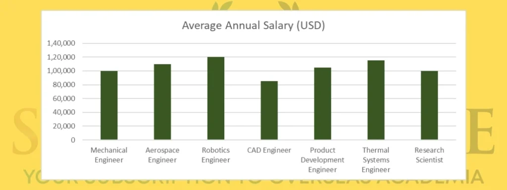 Popular Job Roles and Average Salaries After Masters in Mechnical Engineering in USA