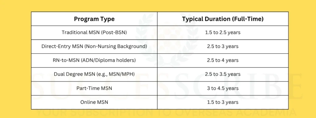 Program Duration and Structure of Masters in Nursing in USA