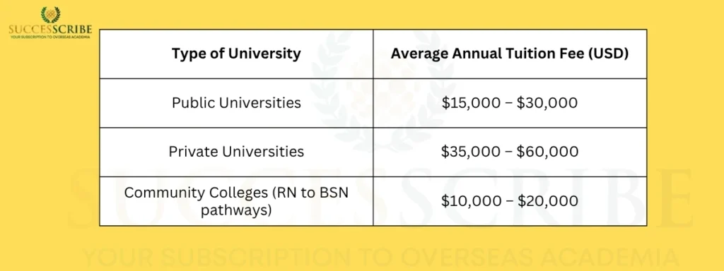 Tuition Fees and Living Cost for Masters in Nursing in the USA